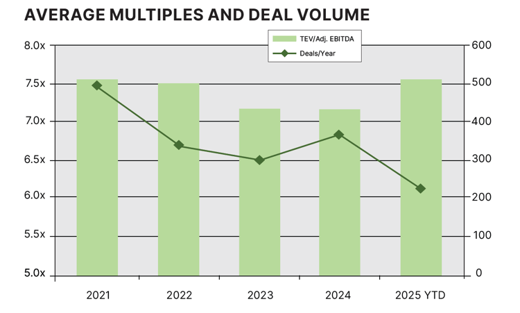 Avg Multiples and Deal Volume Q1 2025