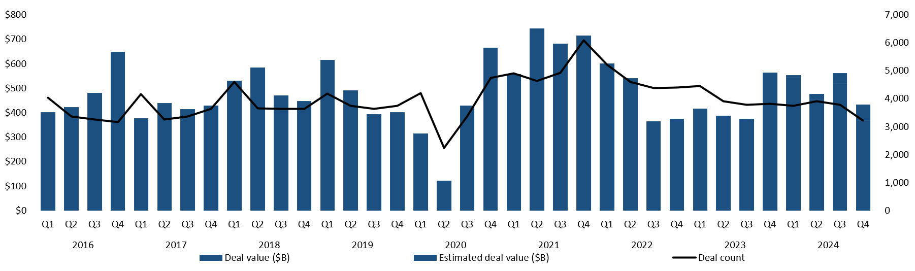 North America Quarterly Deal Activity 3