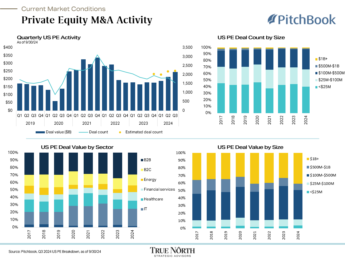 PE M&A Activity