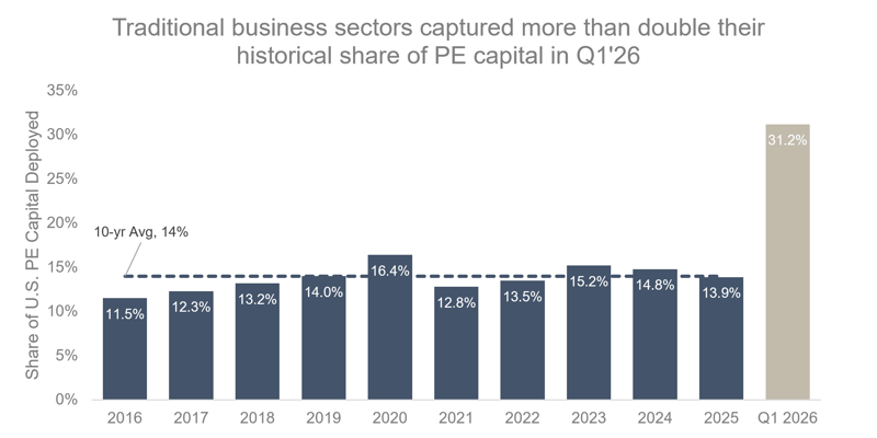 Q1 2026 Capital Moves Toward Hard Assets