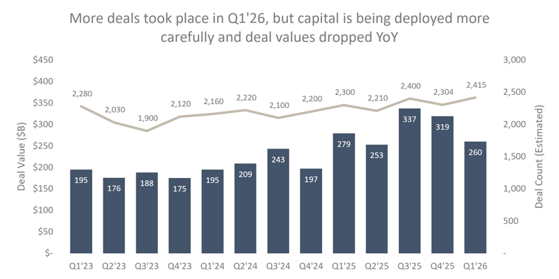 Q1 2026 More Transactions Less Capital