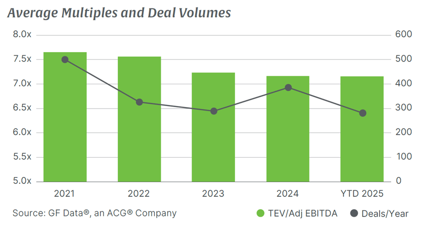 Q2 2025 Average Multiples and Deal Volume