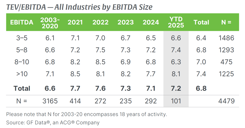 Q2 2025 GF Data TEV-EBITDA All Industries by EBITDA Size