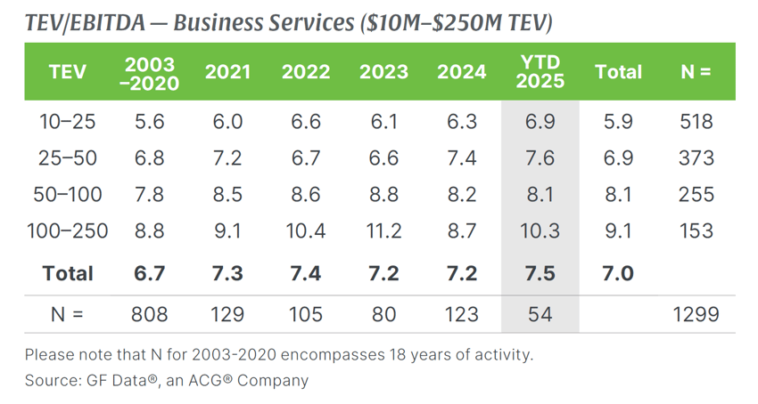 Q2 2025 GF Data TEV-EBITDA Business Services ($10M-$250M TEV)