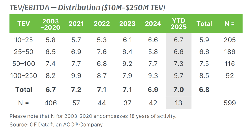 Q2 2025 GF Data TEV-EBITDA Distribution ($10M-$250M TEV)
