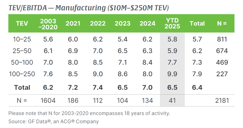 Q2 2025 GF Data TEV-EBITDA Manufacturing ($10M-$250M TEV)