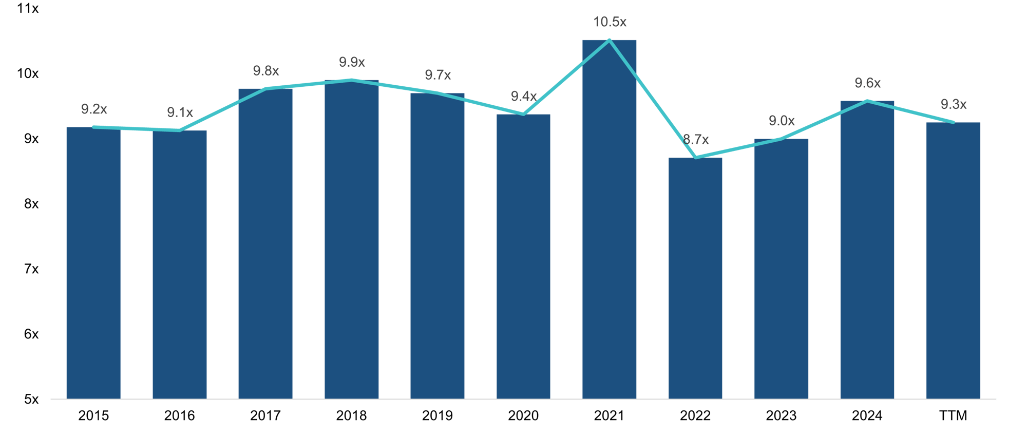 Q2 2025 Global M&A Deal Multiples