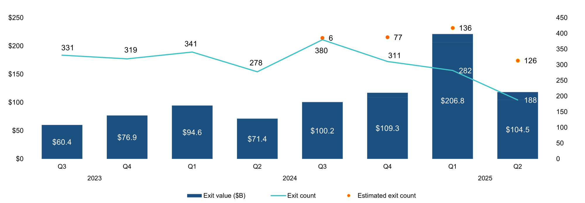 Q2 2025 Pitchbook Exit Count
