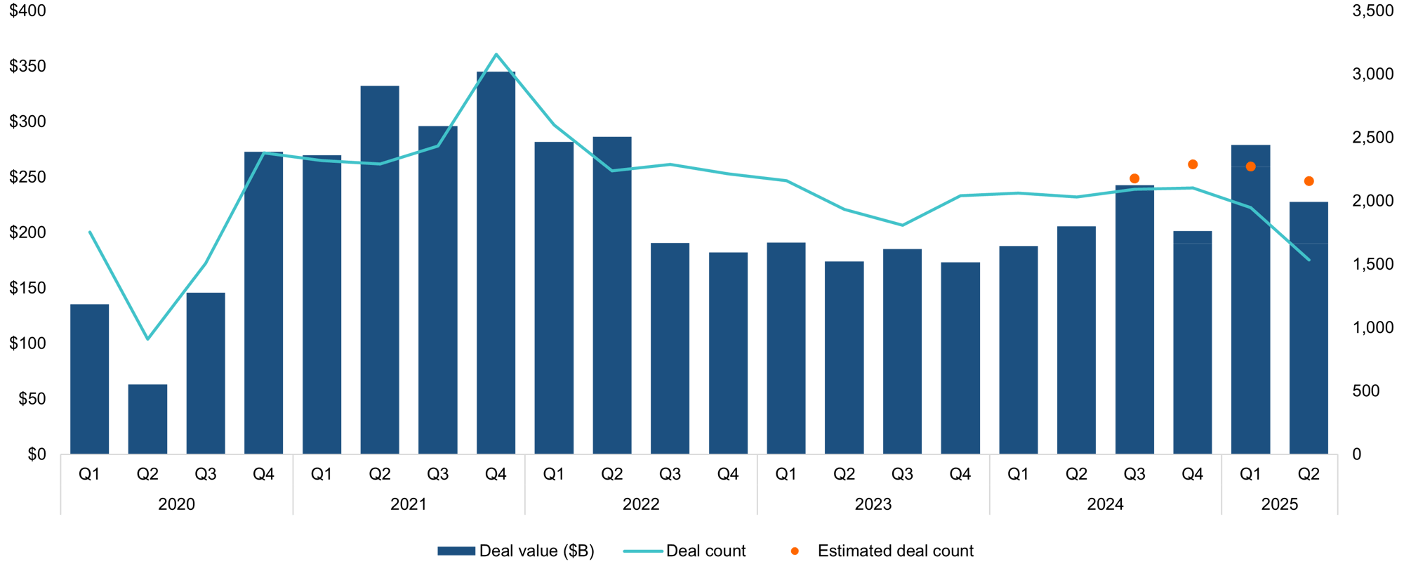 Q2 2025 Pitchbook US PE Deal Activity by Quarter