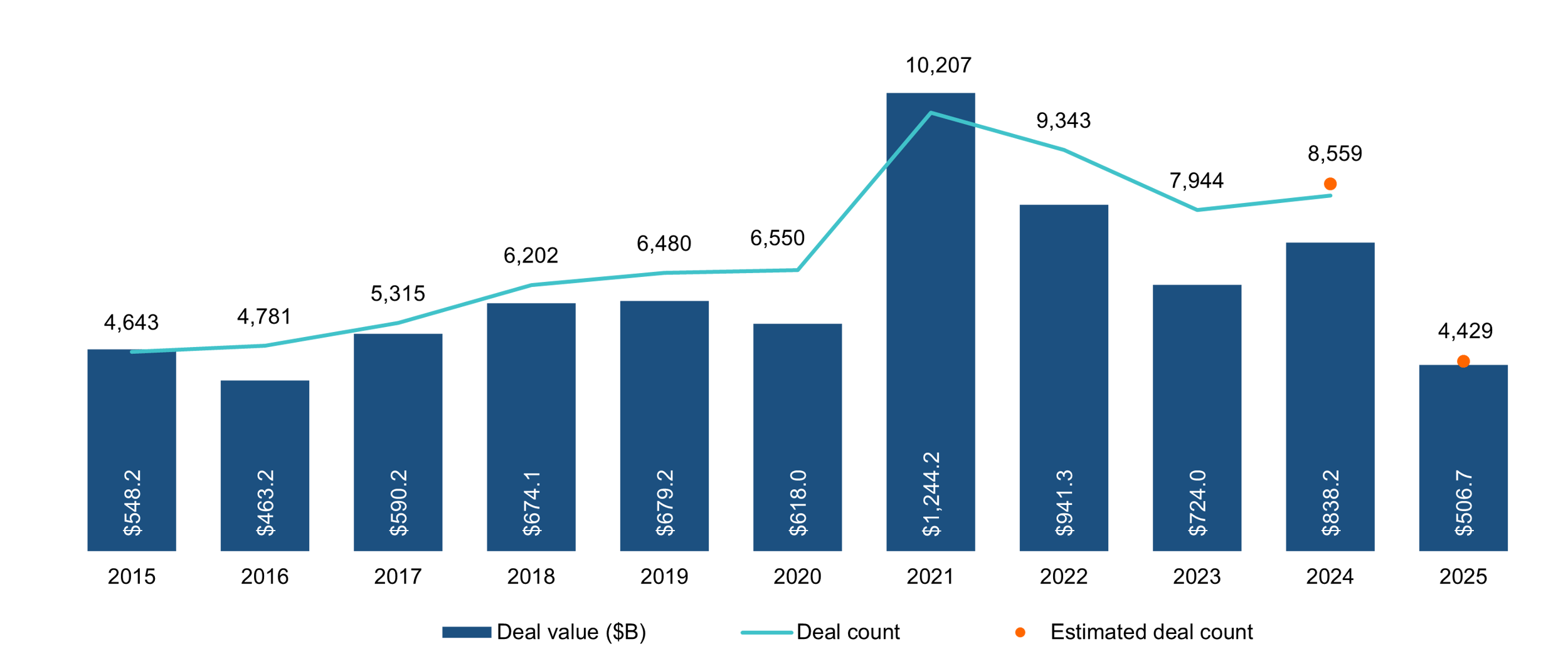 Q2 2025 Pitchbook US PE Deal Activity