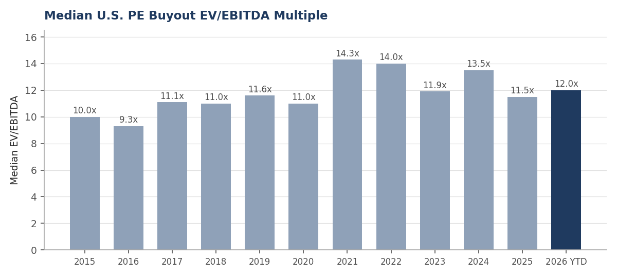 Q2 2026 Buyout Multiples v2