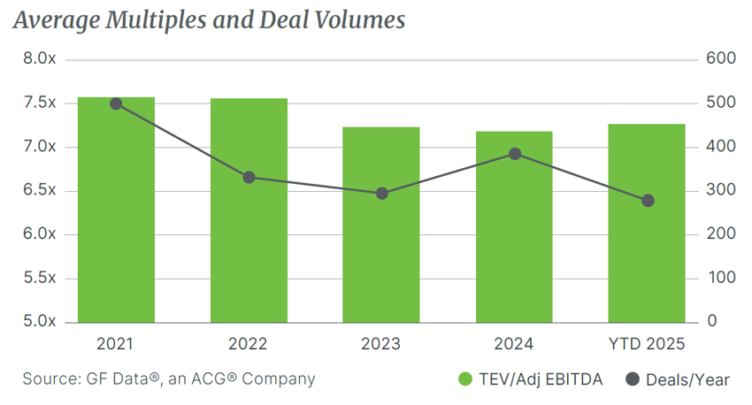 Q3 2025 Average Multiples and Deal Volume
