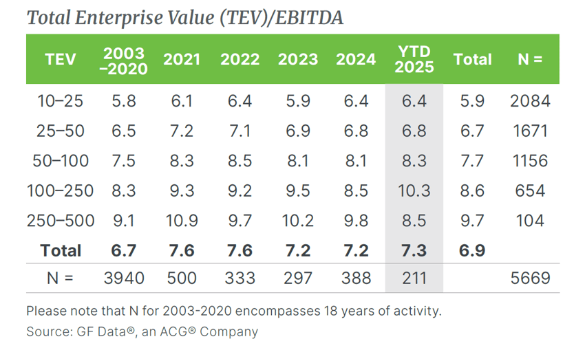 Q3 2025 GF Data TEV-EBITDA All Industries