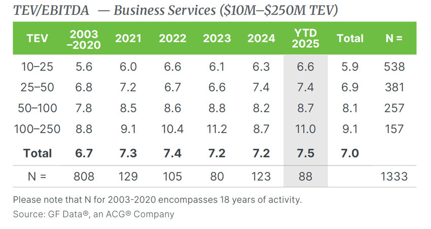Q3 2025 GF Data TEV-EBITDA Business Services ($10M-$250M TEV)