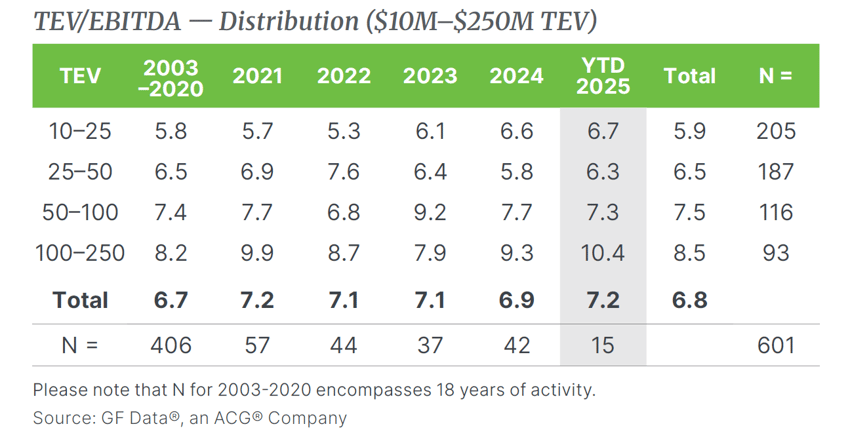 Q3 2025 GF Data TEV-EBITDA Distribution ($10M-$250M TEV)