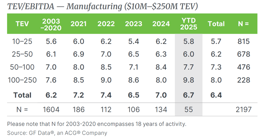 Q3 2025 GF Data TEV-EBITDA Manufacturing ($10M-$250M TEV)