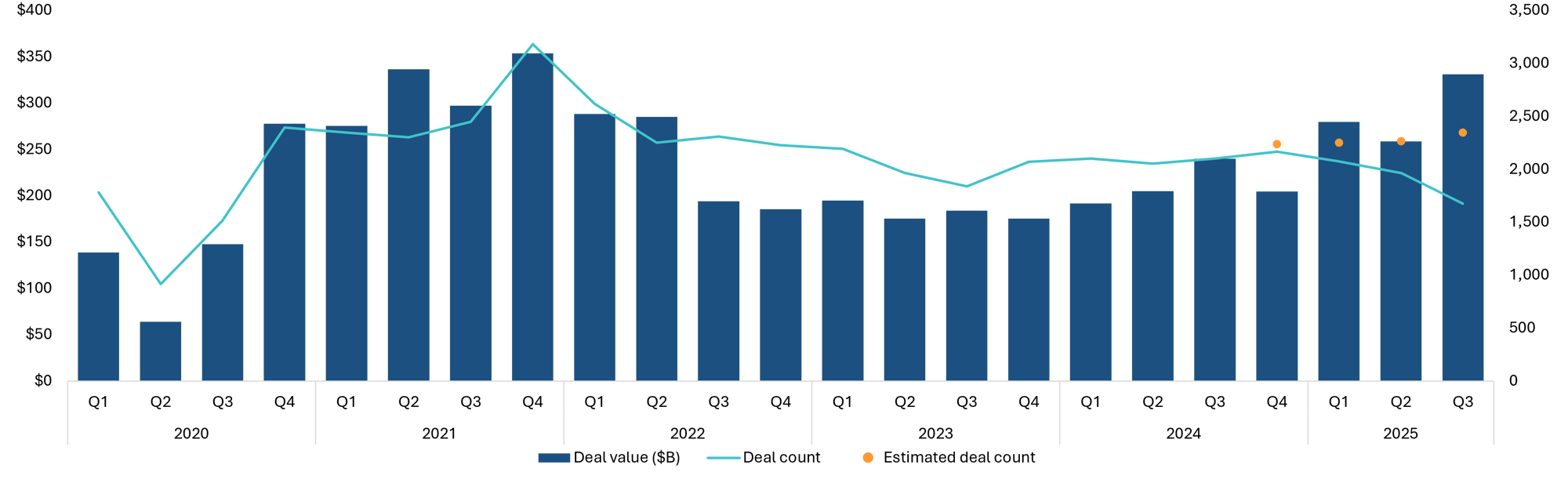 Q3 2025 PE Deal Activity by Quarter