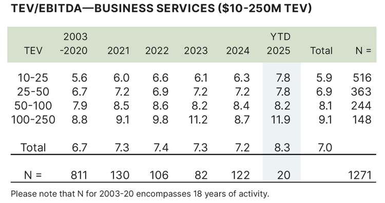 TEV EBITDA Business Services Q1 2025