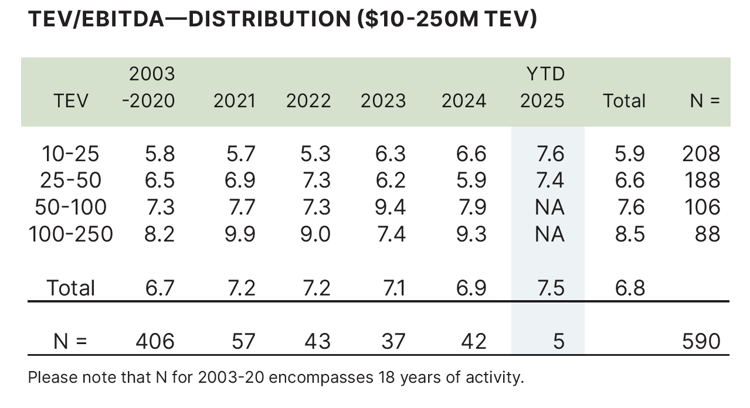 TEV EBITDA Distribution Q1 2025