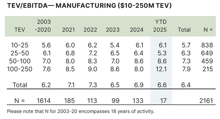 TEV EBITDA Manufacturing Q1 2025