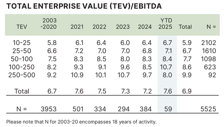 TEV EBITDA Q1 2025