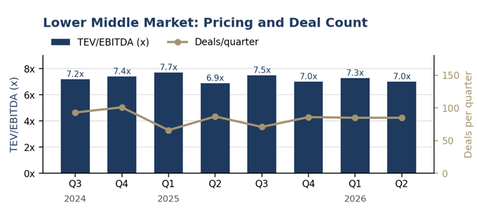 Lower middle market TEV/EBITDA and deal count by quarter, Q3 2024 through Q2 2026