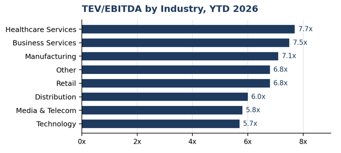 Lower middle market TEV/EBITDA by industry, YTD 2026