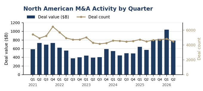 North American M&A activity by quarter, deal value and deal count, Q1 2021 through Q2 2026